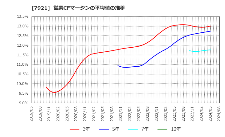 7921 (株)ＴＡＫＡＲＡ　＆　ＣＯＭＰＡＮＹ: 営業CFマージンの平均値の推移