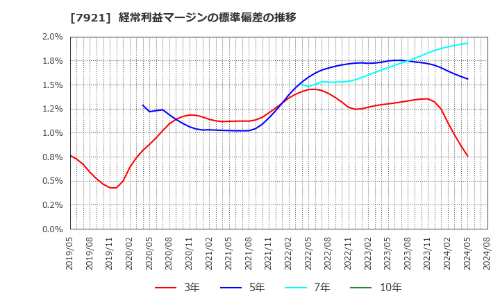 7921 (株)ＴＡＫＡＲＡ　＆　ＣＯＭＰＡＮＹ: 経常利益マージンの標準偏差の推移