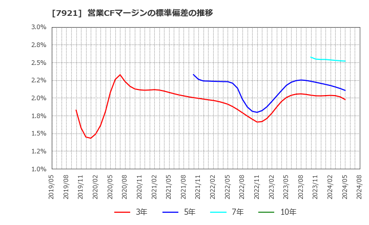 7921 (株)ＴＡＫＡＲＡ　＆　ＣＯＭＰＡＮＹ: 営業CFマージンの標準偏差の推移