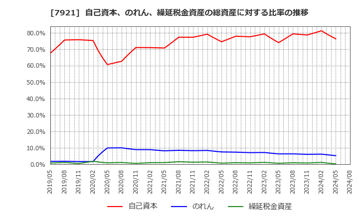 7921 (株)ＴＡＫＡＲＡ　＆　ＣＯＭＰＡＮＹ: 自己資本、のれん、繰延税金資産の総資産に対する比率の推移