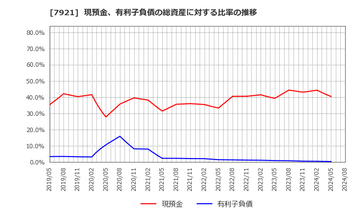 7921 (株)ＴＡＫＡＲＡ　＆　ＣＯＭＰＡＮＹ: 現預金、有利子負債の総資産に対する比率の推移