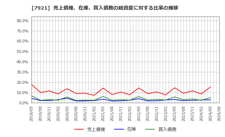 7921 (株)ＴＡＫＡＲＡ　＆　ＣＯＭＰＡＮＹ: 売上債権、在庫、買入債務の総資産に対する比率の推移