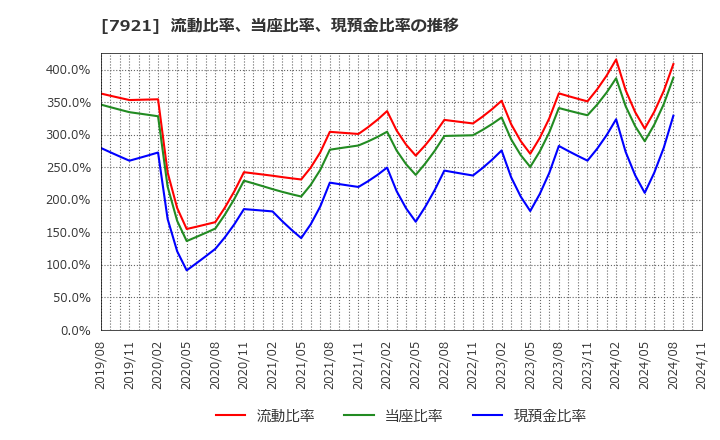7921 (株)ＴＡＫＡＲＡ　＆　ＣＯＭＰＡＮＹ: 流動比率、当座比率、現預金比率の推移