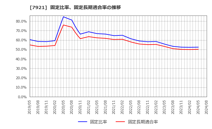 7921 (株)ＴＡＫＡＲＡ　＆　ＣＯＭＰＡＮＹ: 固定比率、固定長期適合率の推移