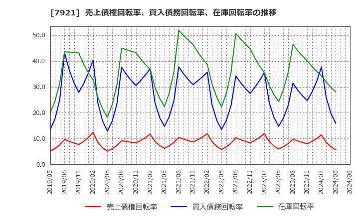 7921 (株)ＴＡＫＡＲＡ　＆　ＣＯＭＰＡＮＹ: 売上債権回転率、買入債務回転率、在庫回転率の推移