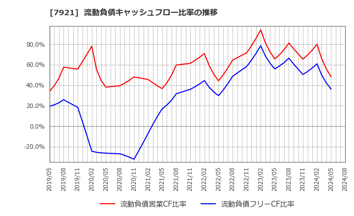 7921 (株)ＴＡＫＡＲＡ　＆　ＣＯＭＰＡＮＹ: 流動負債キャッシュフロー比率の推移