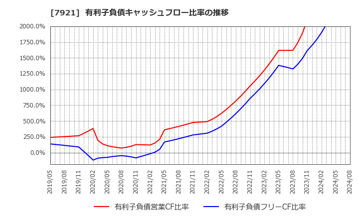 7921 (株)ＴＡＫＡＲＡ　＆　ＣＯＭＰＡＮＹ: 有利子負債キャッシュフロー比率の推移