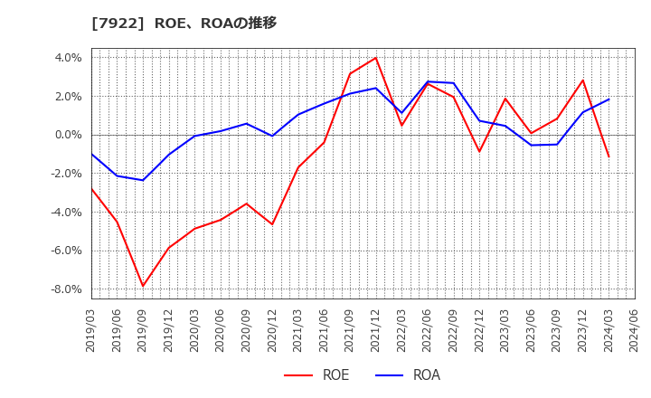 7922 三光産業(株): ROE、ROAの推移