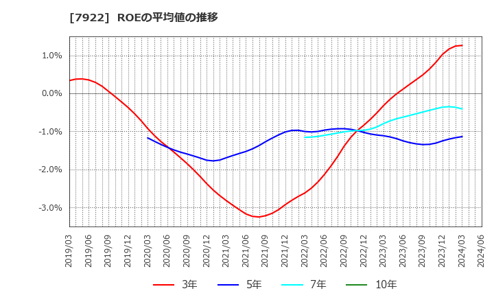 7922 三光産業(株): ROEの平均値の推移