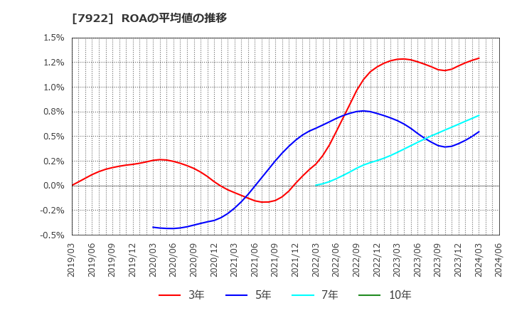 7922 三光産業(株): ROAの平均値の推移