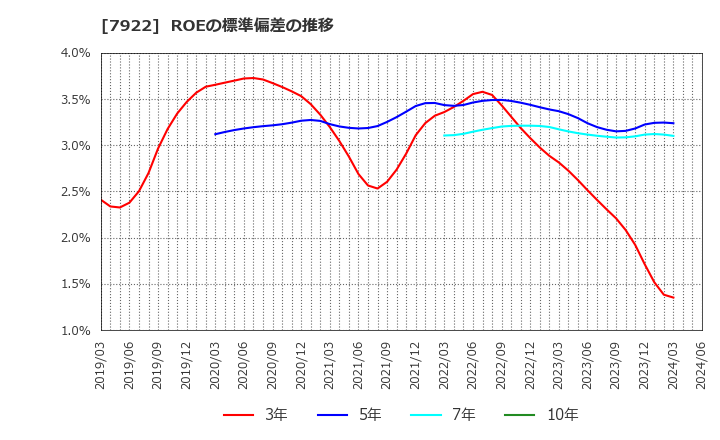 7922 三光産業(株): ROEの標準偏差の推移