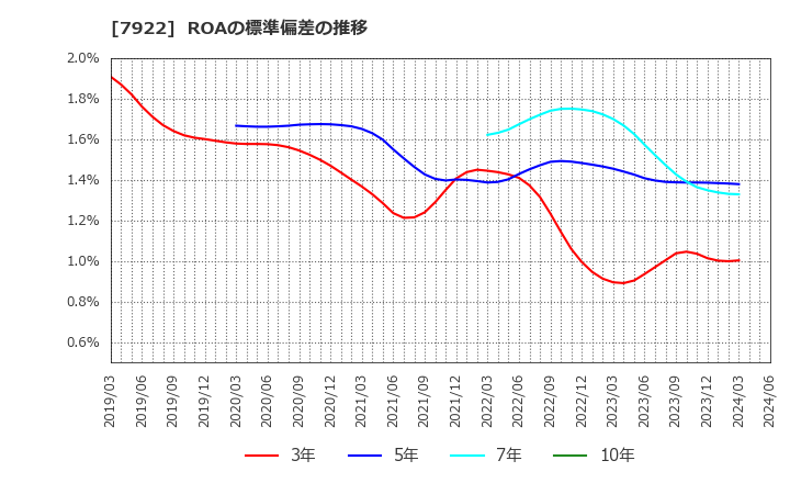 7922 三光産業(株): ROAの標準偏差の推移