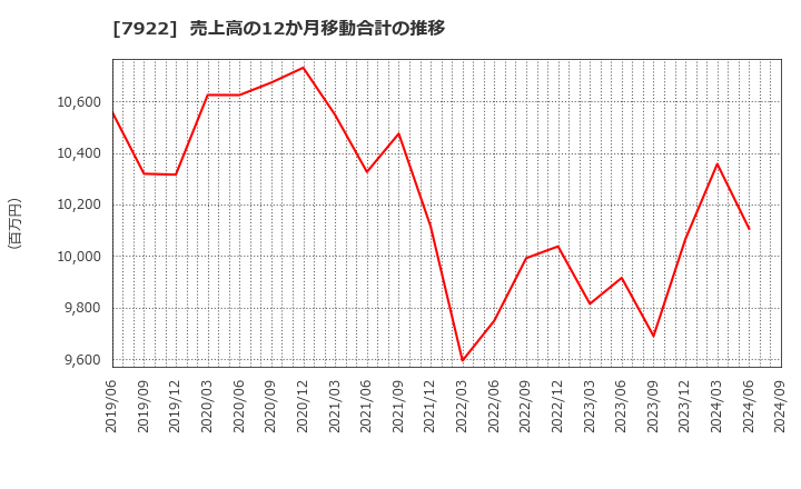 7922 三光産業(株): 売上高の12か月移動合計の推移