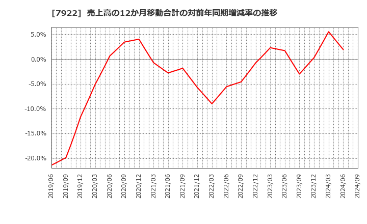 7922 三光産業(株): 売上高の12か月移動合計の対前年同期増減率の推移