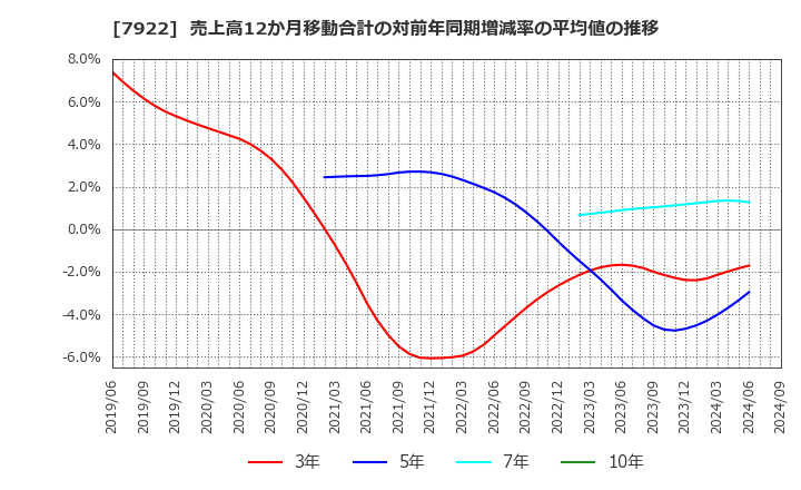 7922 三光産業(株): 売上高12か月移動合計の対前年同期増減率の平均値の推移