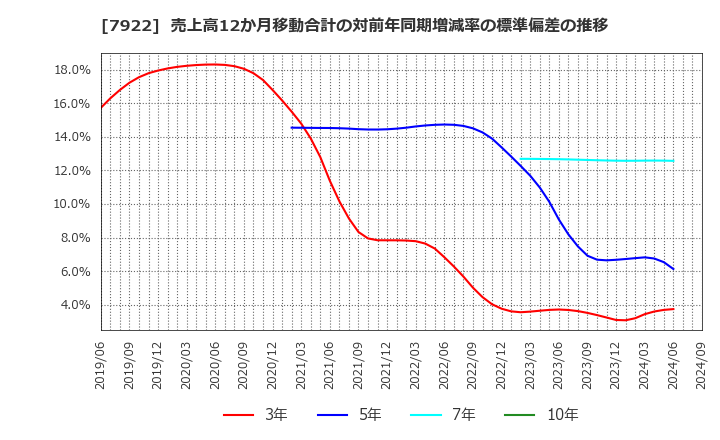 7922 三光産業(株): 売上高12か月移動合計の対前年同期増減率の標準偏差の推移