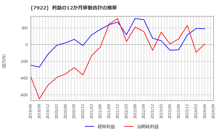 7922 三光産業(株): 利益の12か月移動合計の推移