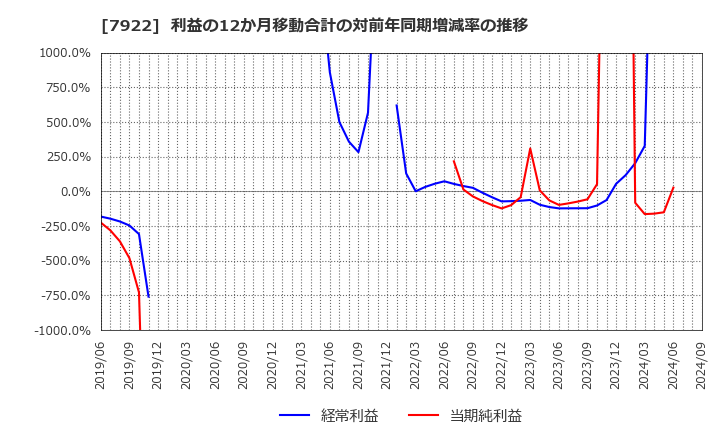 7922 三光産業(株): 利益の12か月移動合計の対前年同期増減率の推移