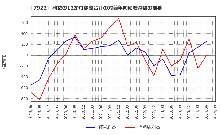 7922 三光産業(株): 利益の12か月移動合計の対前年同期増減額の推移