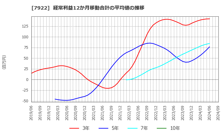 7922 三光産業(株): 経常利益12か月移動合計の平均値の推移