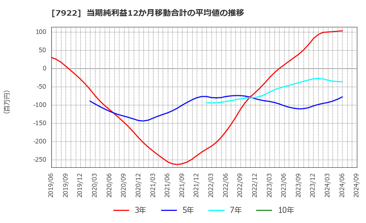 7922 三光産業(株): 当期純利益12か月移動合計の平均値の推移