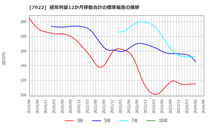 7922 三光産業(株): 経常利益12か月移動合計の標準偏差の推移