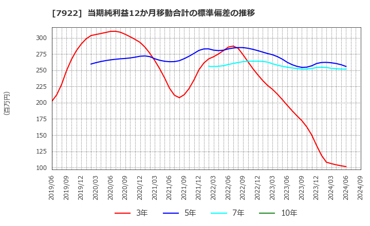 7922 三光産業(株): 当期純利益12か月移動合計の標準偏差の推移