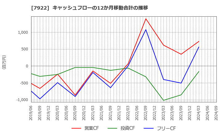 7922 三光産業(株): キャッシュフローの12か月移動合計の推移