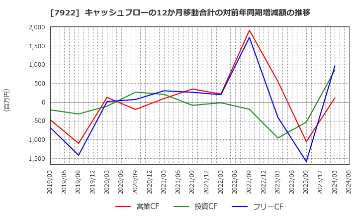 7922 三光産業(株): キャッシュフローの12か月移動合計の対前年同期増減額の推移
