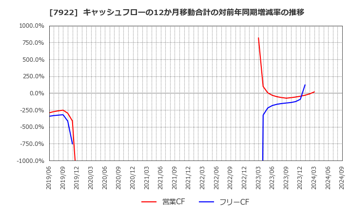 7922 三光産業(株): キャッシュフローの12か月移動合計の対前年同期増減率の推移