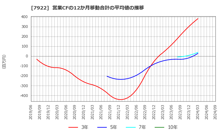 7922 三光産業(株): 営業CFの12か月移動合計の平均値の推移