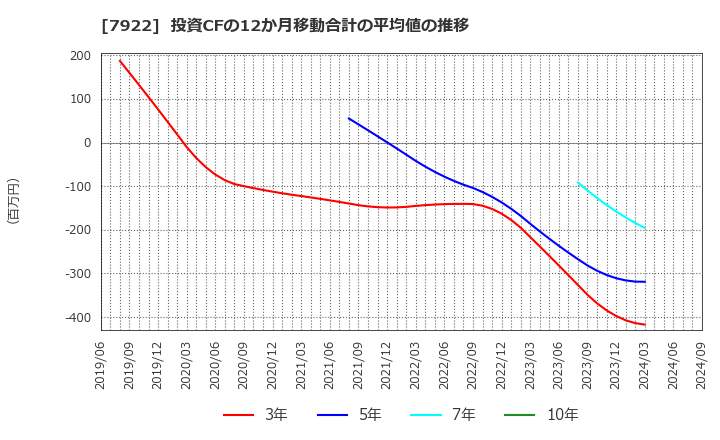 7922 三光産業(株): 投資CFの12か月移動合計の平均値の推移