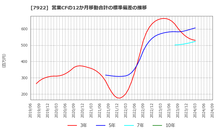 7922 三光産業(株): 営業CFの12か月移動合計の標準偏差の推移