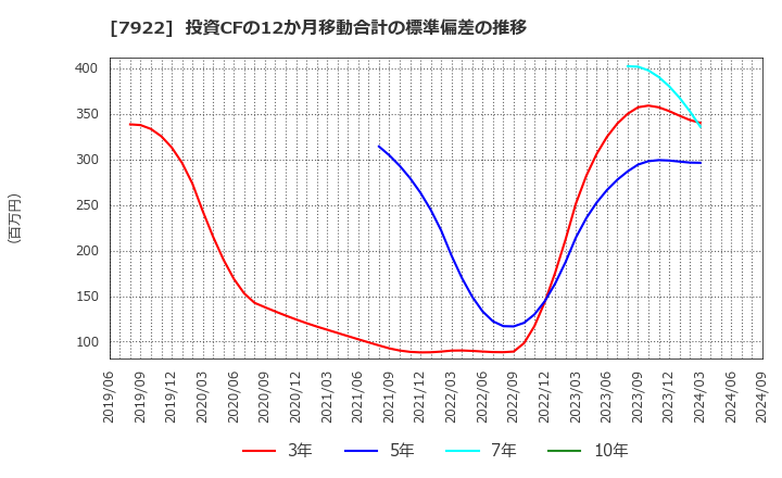 7922 三光産業(株): 投資CFの12か月移動合計の標準偏差の推移