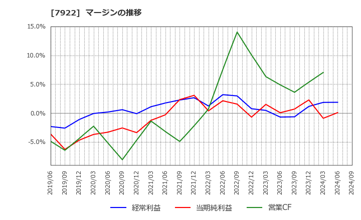 7922 三光産業(株): マージンの推移