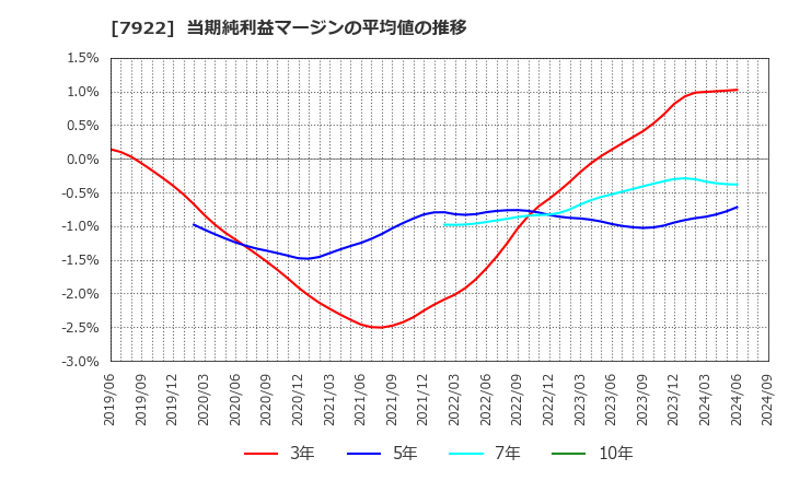 7922 三光産業(株): 当期純利益マージンの平均値の推移