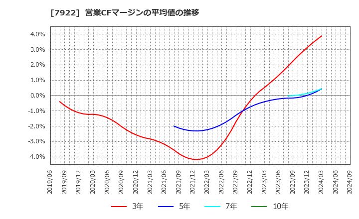 7922 三光産業(株): 営業CFマージンの平均値の推移