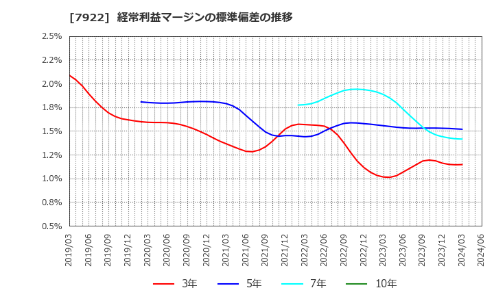 7922 三光産業(株): 経常利益マージンの標準偏差の推移