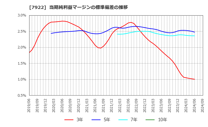 7922 三光産業(株): 当期純利益マージンの標準偏差の推移