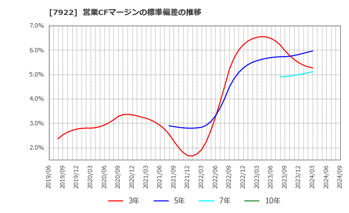 7922 三光産業(株): 営業CFマージンの標準偏差の推移