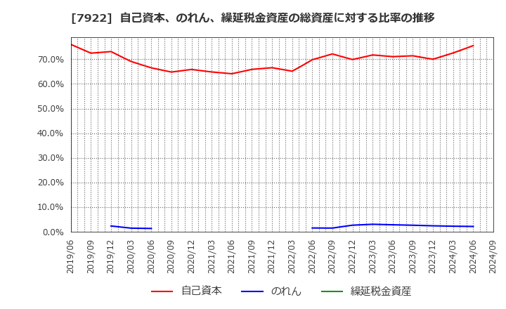 7922 三光産業(株): 自己資本、のれん、繰延税金資産の総資産に対する比率の推移