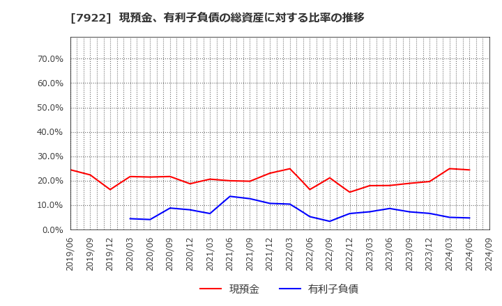 7922 三光産業(株): 現預金、有利子負債の総資産に対する比率の推移