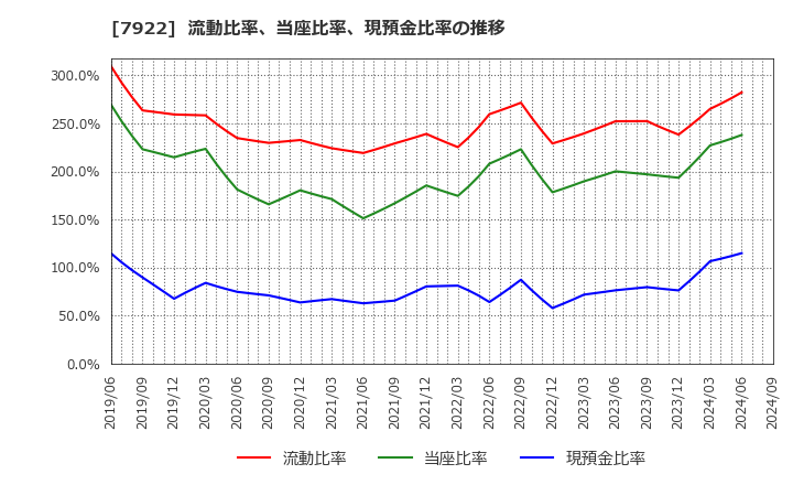 7922 三光産業(株): 流動比率、当座比率、現預金比率の推移