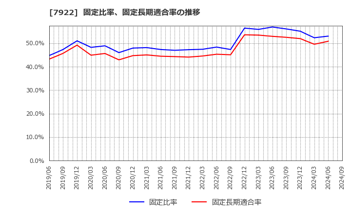 7922 三光産業(株): 固定比率、固定長期適合率の推移