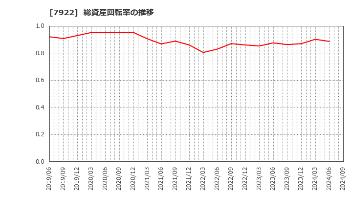 7922 三光産業(株): 総資産回転率の推移