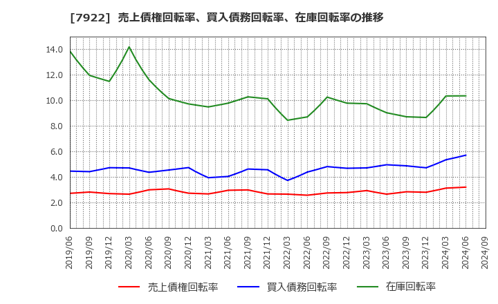 7922 三光産業(株): 売上債権回転率、買入債務回転率、在庫回転率の推移