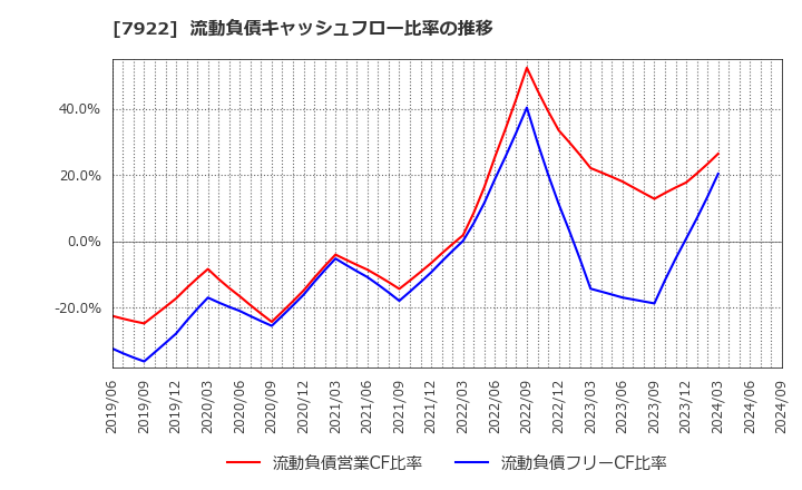 7922 三光産業(株): 流動負債キャッシュフロー比率の推移