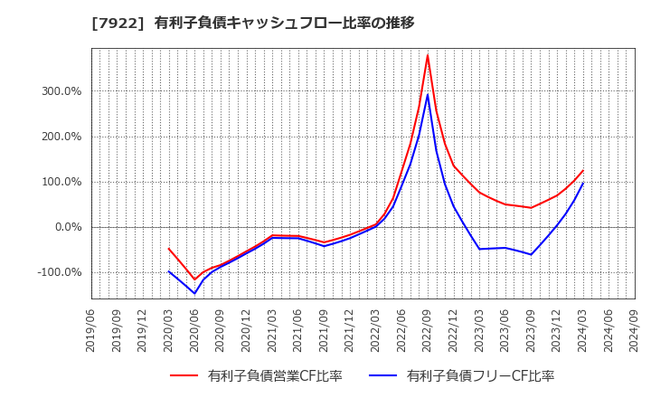 7922 三光産業(株): 有利子負債キャッシュフロー比率の推移