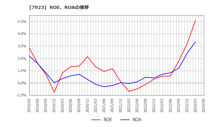 7923 トーイン(株): ROE、ROAの推移