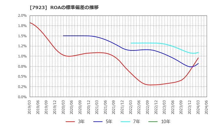 7923 トーイン(株): ROAの標準偏差の推移